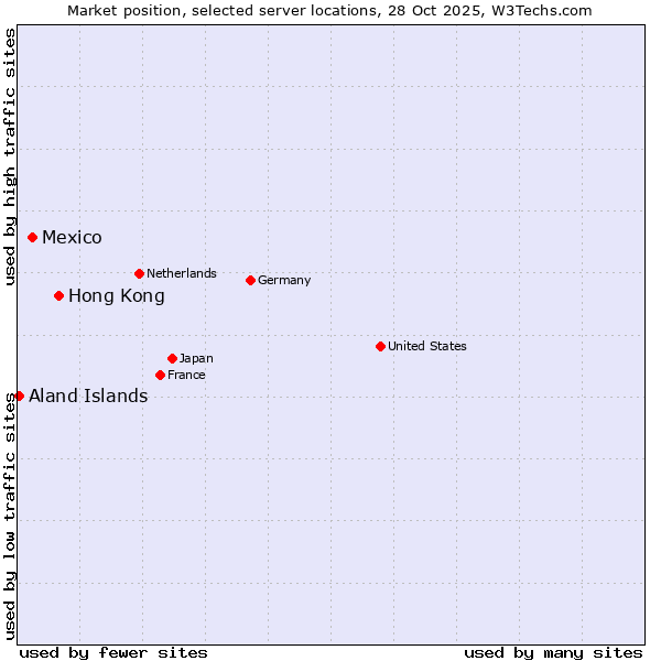 Market position of Hong Kong vs. Mexico vs. Aland Islands