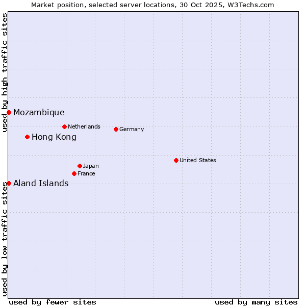 Market position of Hong Kong vs. Mozambique vs. Aland Islands