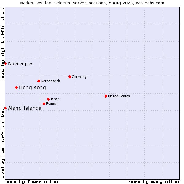 Market position of Hong Kong vs. Aland Islands vs. Nicaragua