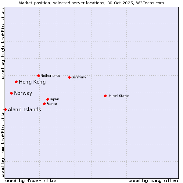Market position of Hong Kong vs. Norway vs. Aland Islands