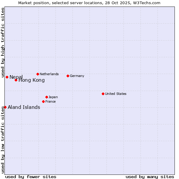 Market position of Hong Kong vs. Nepal vs. Aland Islands