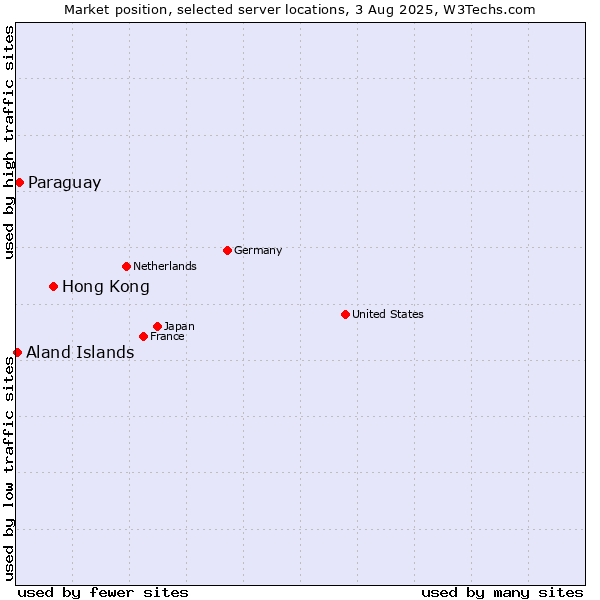 Market position of Hong Kong vs. Paraguay vs. Aland Islands