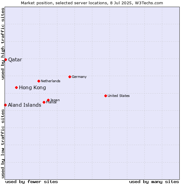 Market position of Hong Kong vs. Qatar vs. Aland Islands
