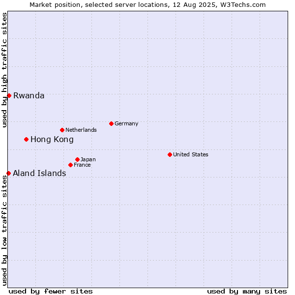 Market position of Hong Kong vs. Rwanda vs. Aland Islands