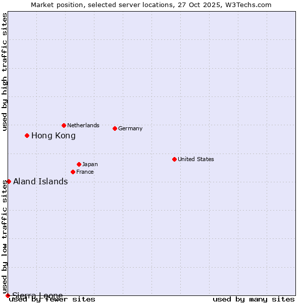 Market position of Hong Kong vs. Aland Islands vs. Sierra Leone