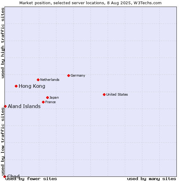 Market position of Hong Kong vs. Aland Islands vs. Chad