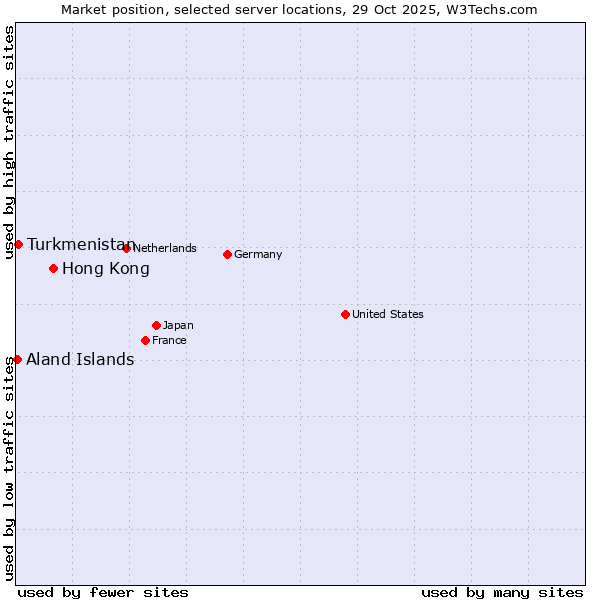 Market position of Hong Kong vs. Turkmenistan vs. Aland Islands