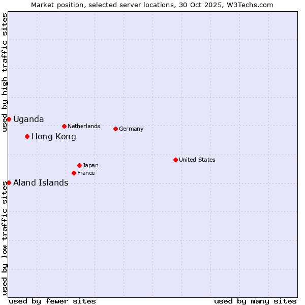 Market position of Hong Kong vs. Uganda vs. Aland Islands