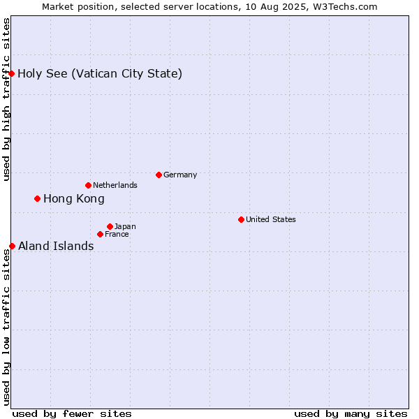 Market position of Hong Kong vs. Aland Islands vs. Holy See (Vatican City State)