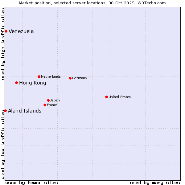 Market position of Hong Kong vs. Venezuela vs. Aland Islands