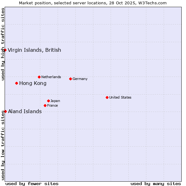 Market position of Hong Kong vs. Aland Islands vs. Virgin Islands, British