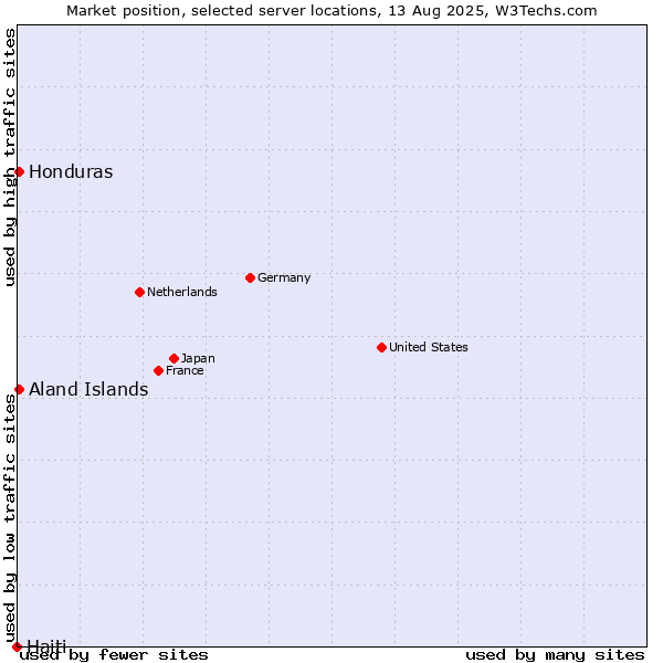 Market position of Aland Islands vs. Honduras vs. Haiti