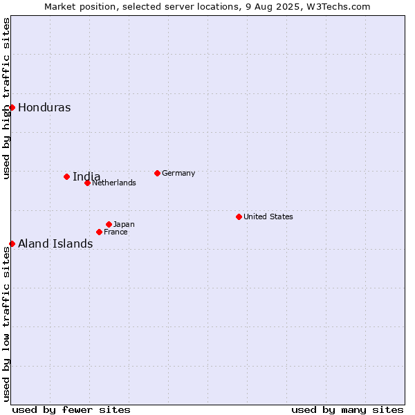 Market position of India vs. Honduras vs. Aland Islands