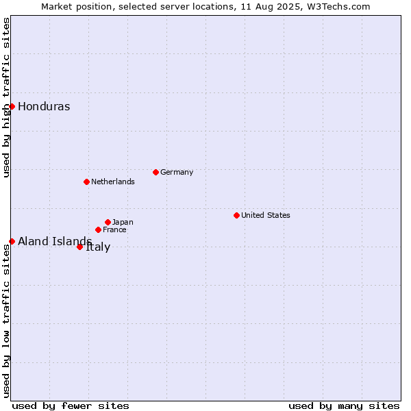 Market position of Italy vs. Aland Islands vs. Honduras