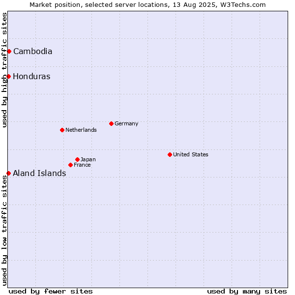 Market position of Cambodia vs. Aland Islands vs. Honduras