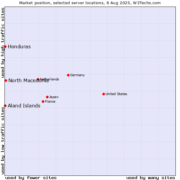 Market position of North Macedonia vs. Honduras vs. Aland Islands