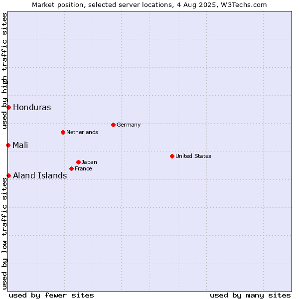 Market position of Honduras vs. Aland Islands vs. Mali