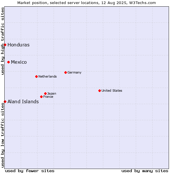 Market position of Mexico vs. Aland Islands vs. Honduras