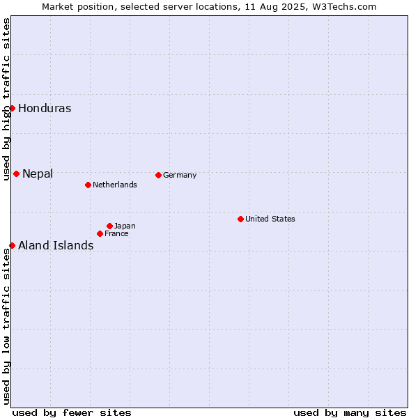 Market position of Nepal vs. Aland Islands vs. Honduras