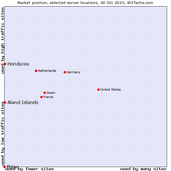 Market position of Aland Islands vs. Honduras vs. Palau