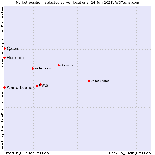 Market position of Qatar vs. Honduras vs. Aland Islands