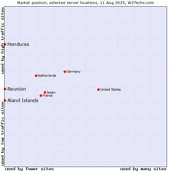 Market position of Reunion vs. Aland Islands vs. Honduras