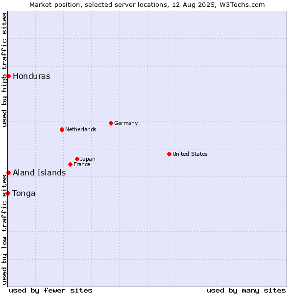 Market position of Aland Islands vs. Honduras vs. Tonga