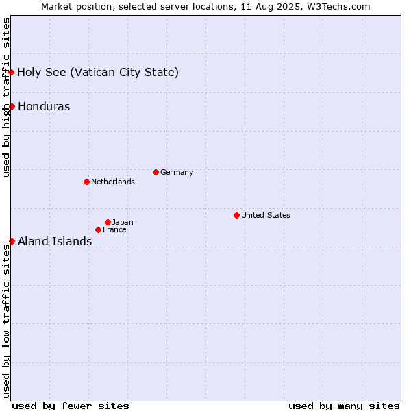 Market position of Aland Islands vs. Honduras vs. Holy See (Vatican City State)