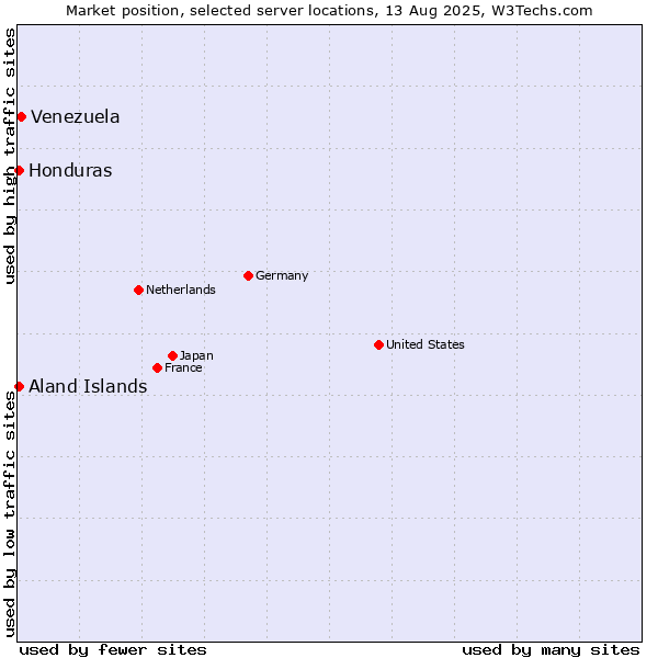 Market position of Venezuela vs. Aland Islands vs. Honduras