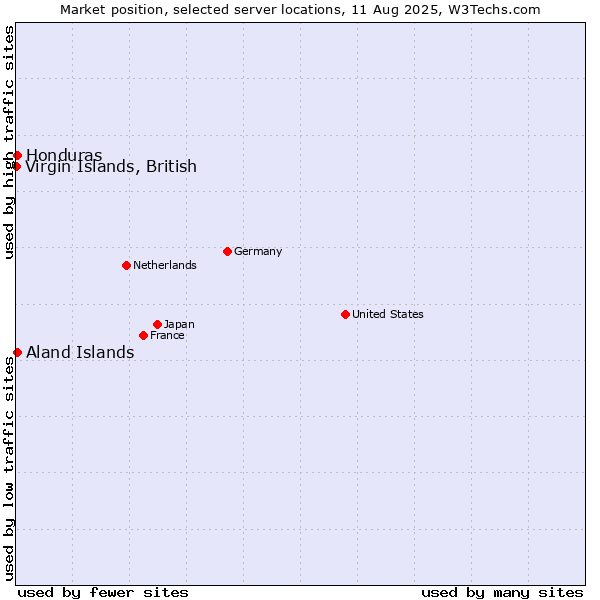 Market position of Aland Islands vs. Honduras vs. Virgin Islands, British