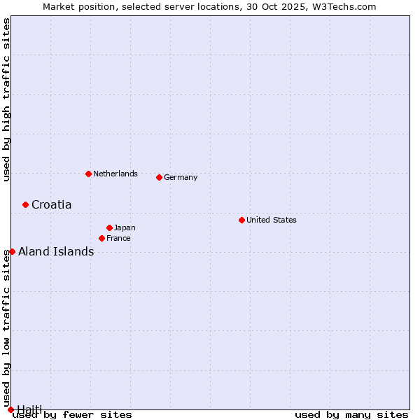 Market position of Croatia vs. Aland Islands vs. Haiti