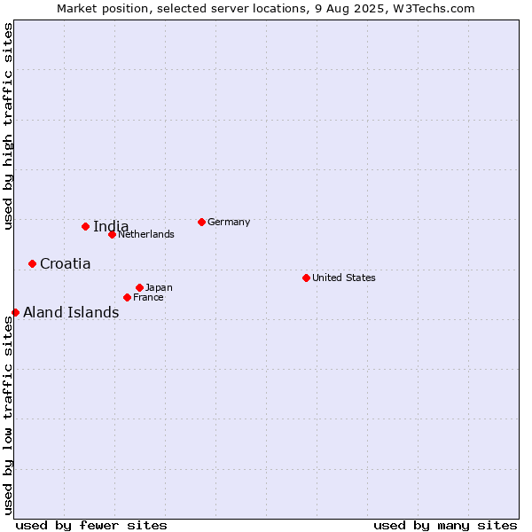 Market position of India vs. Croatia vs. Aland Islands
