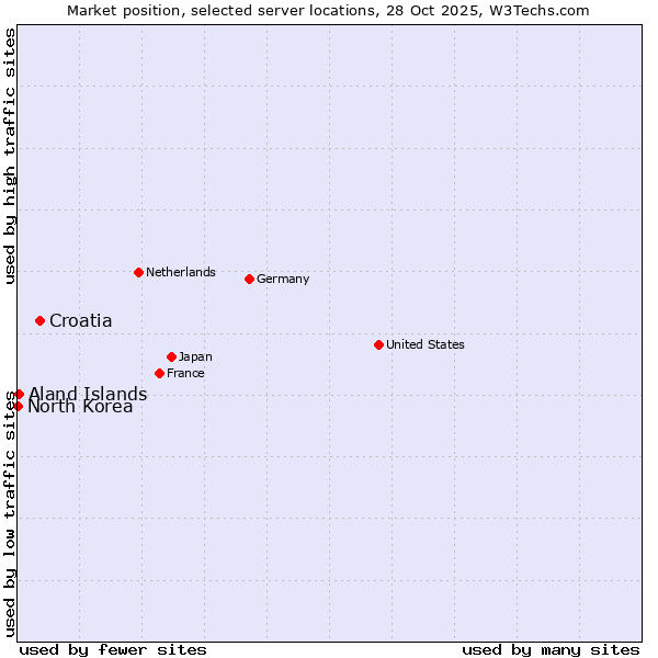 Market position of Croatia vs. Aland Islands vs. North Korea
