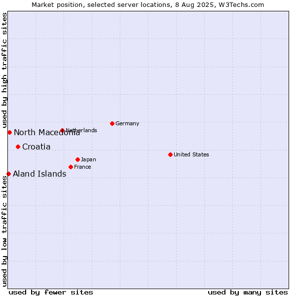 Market position of Croatia vs. North Macedonia vs. Aland Islands