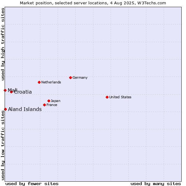 Market position of Croatia vs. Aland Islands vs. Mali