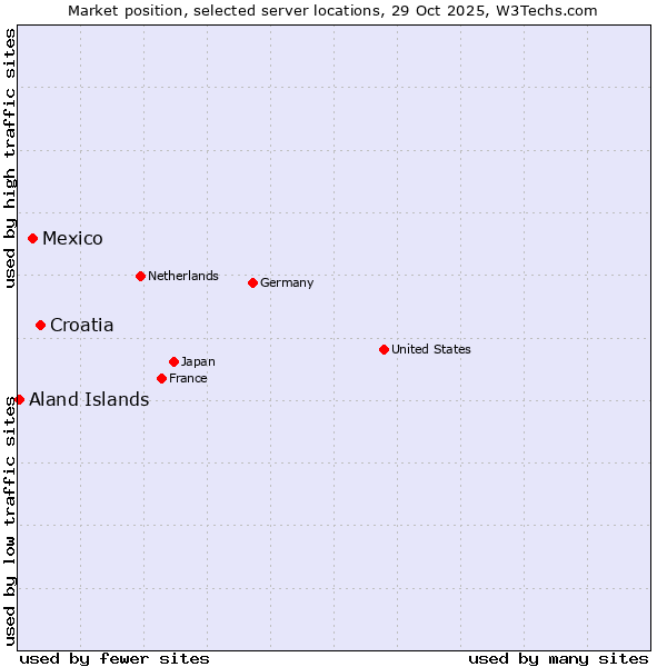 Market position of Croatia vs. Mexico vs. Aland Islands