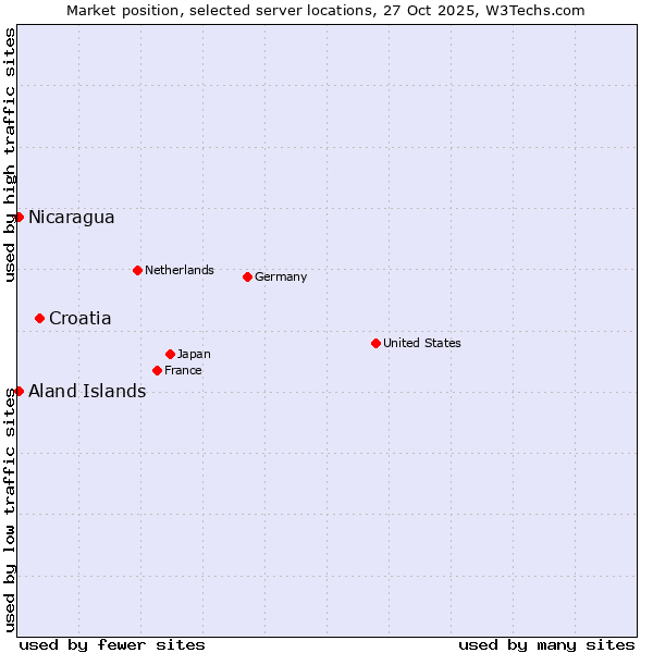 Market position of Croatia vs. Aland Islands vs. Nicaragua