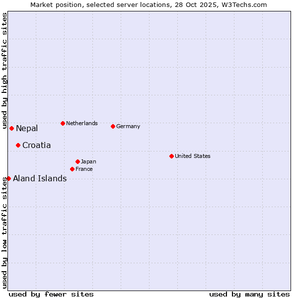Market position of Croatia vs. Nepal vs. Aland Islands