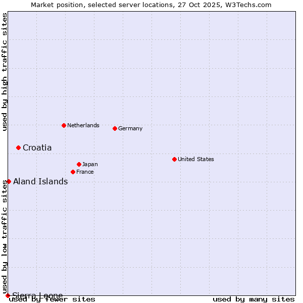Market position of Croatia vs. Aland Islands vs. Sierra Leone