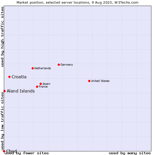 Market position of Croatia vs. Aland Islands vs. Chad