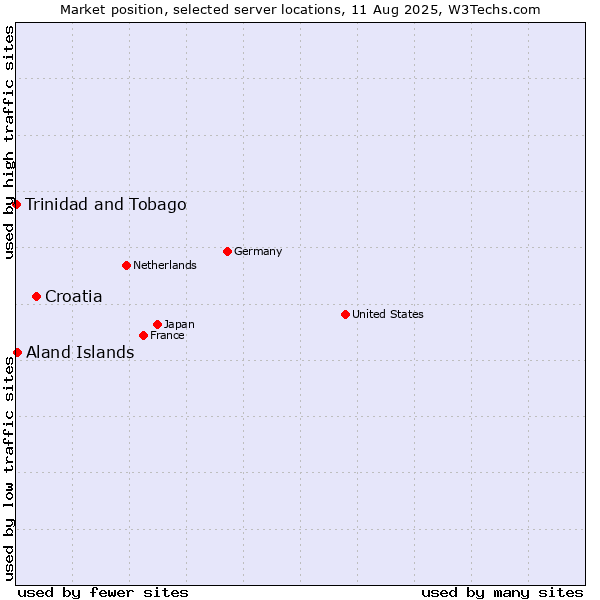 Market position of Croatia vs. Aland Islands vs. Trinidad and Tobago
