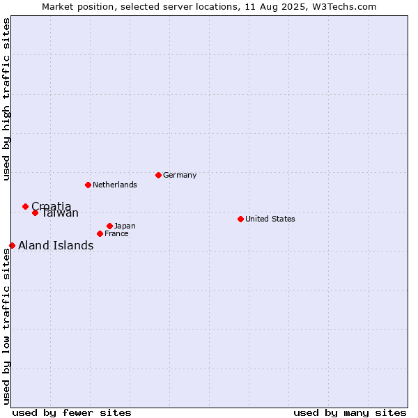 Market position of Taiwan vs. Croatia vs. Aland Islands