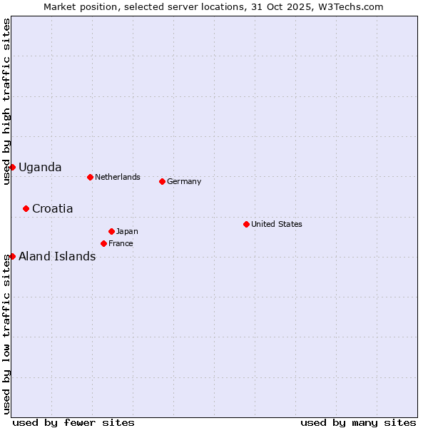 Market position of Croatia vs. Uganda vs. Aland Islands