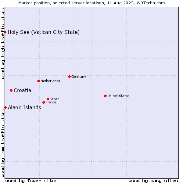 Market position of Croatia vs. Aland Islands vs. Holy See (Vatican City State)