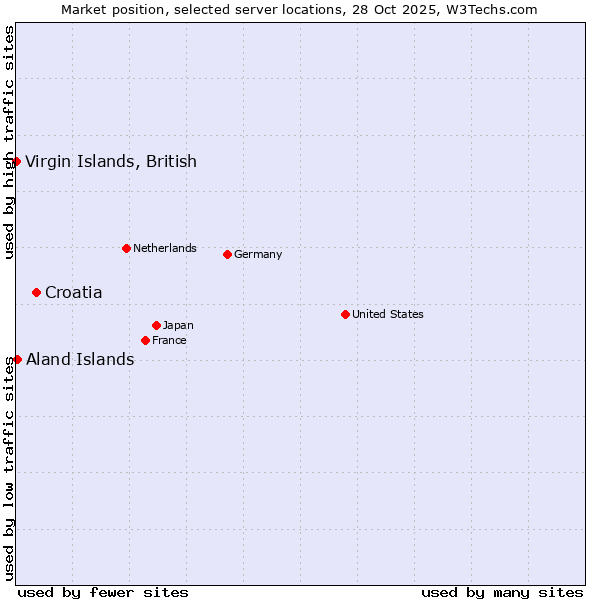 Market position of Croatia vs. Aland Islands vs. Virgin Islands, British
