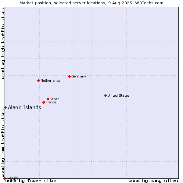 Market position of Aland Islands vs. Haiti