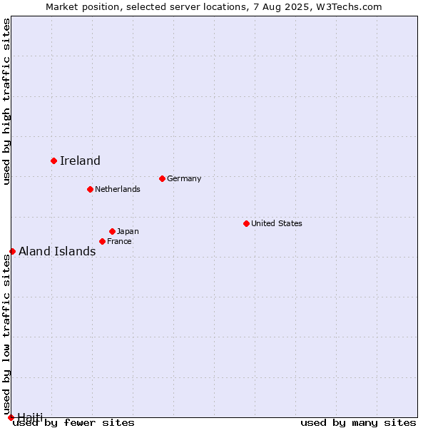 Market position of Ireland vs. Aland Islands vs. Haiti