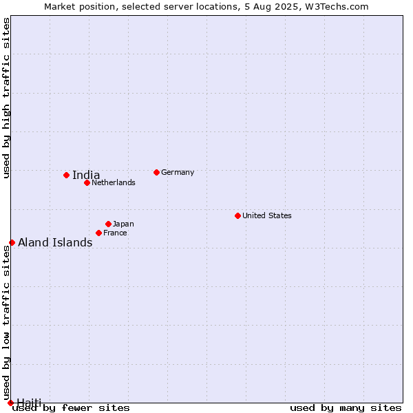 Market position of India vs. Aland Islands vs. Haiti