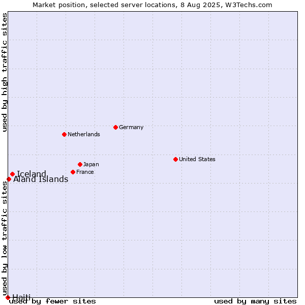 Market position of Iceland vs. Aland Islands vs. Haiti