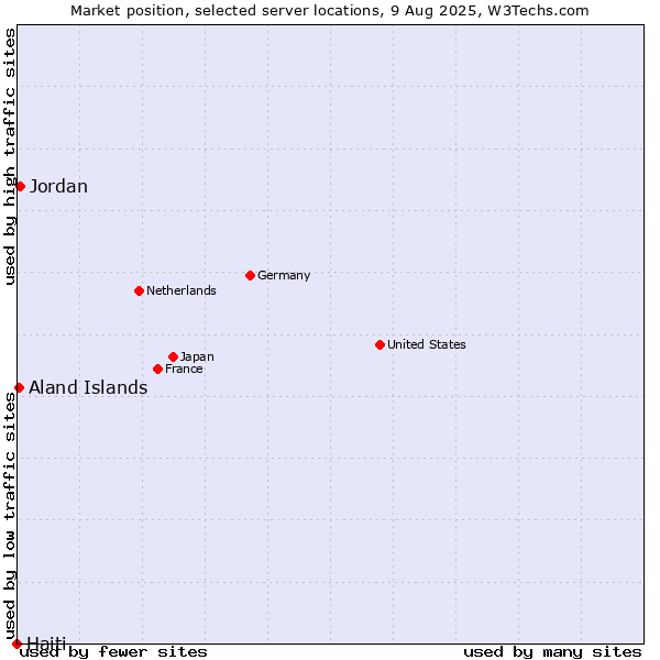 Market position of Jordan vs. Aland Islands vs. Haiti